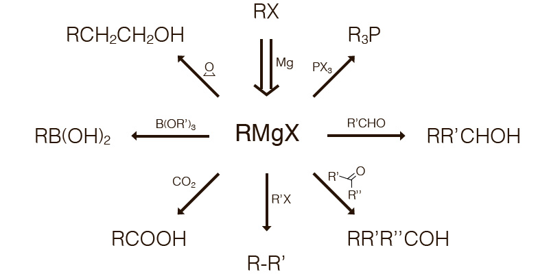 Reaction examples